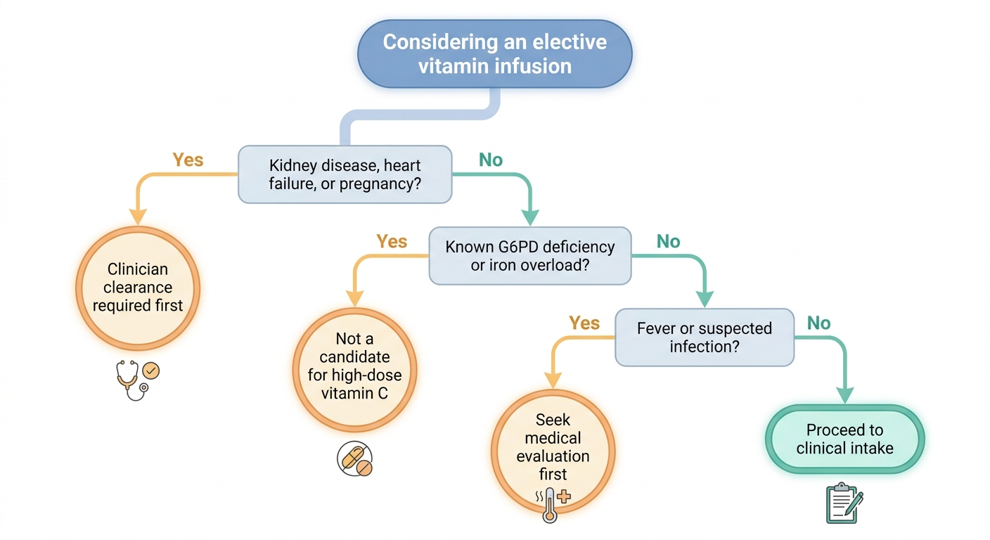 Diagram: Screening decision path before an elective immunity infusion