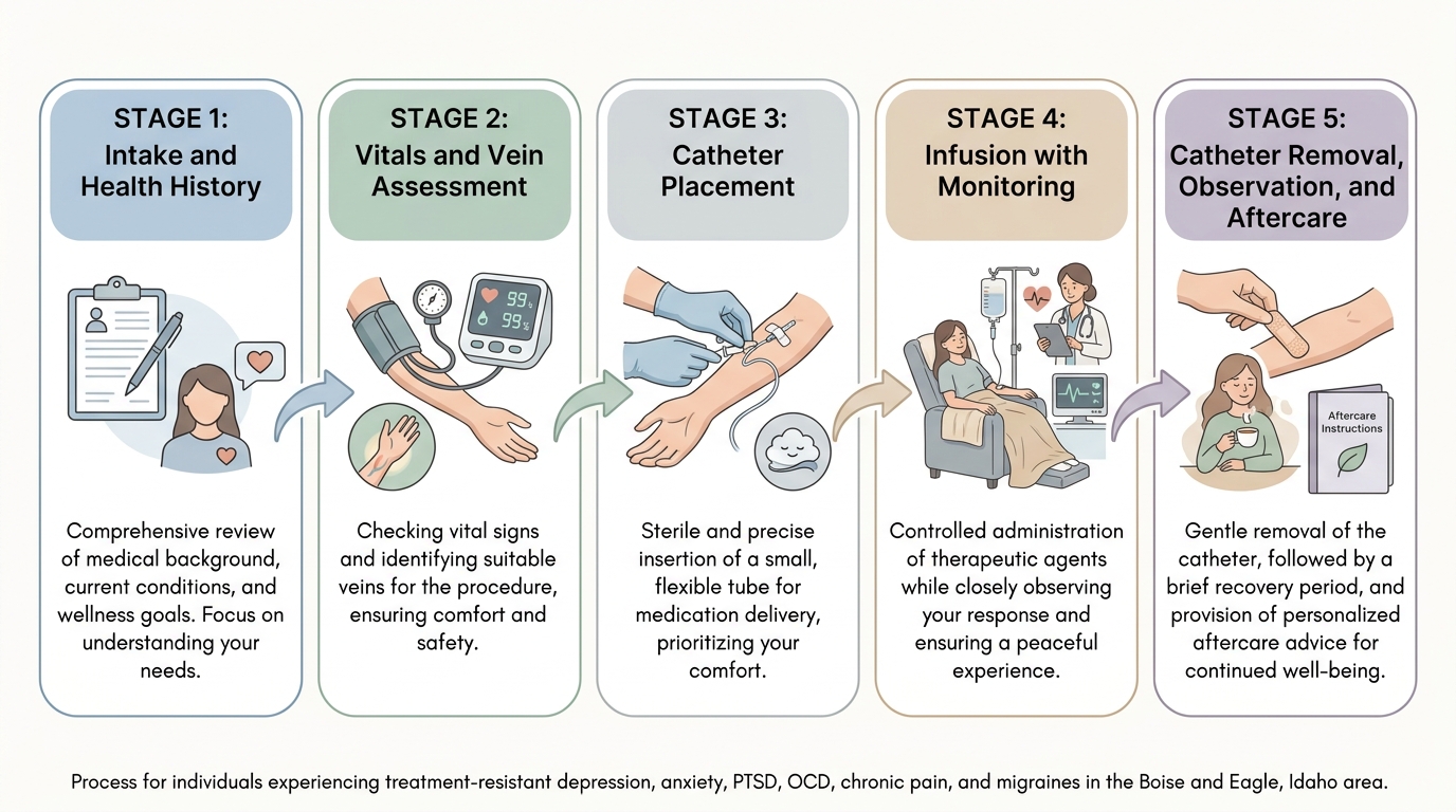 Diagram: The five stages of an immunity IV appointment