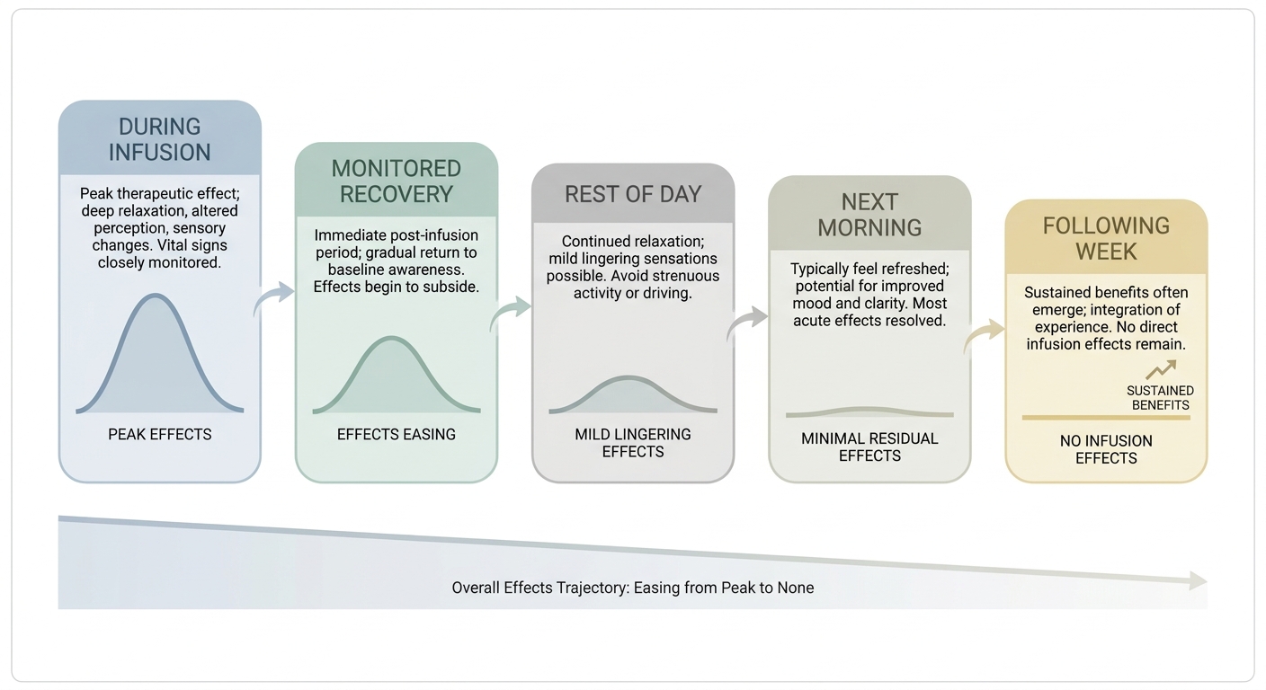 Diagram: Treatment-day timeline for ketamine infusion side effects
