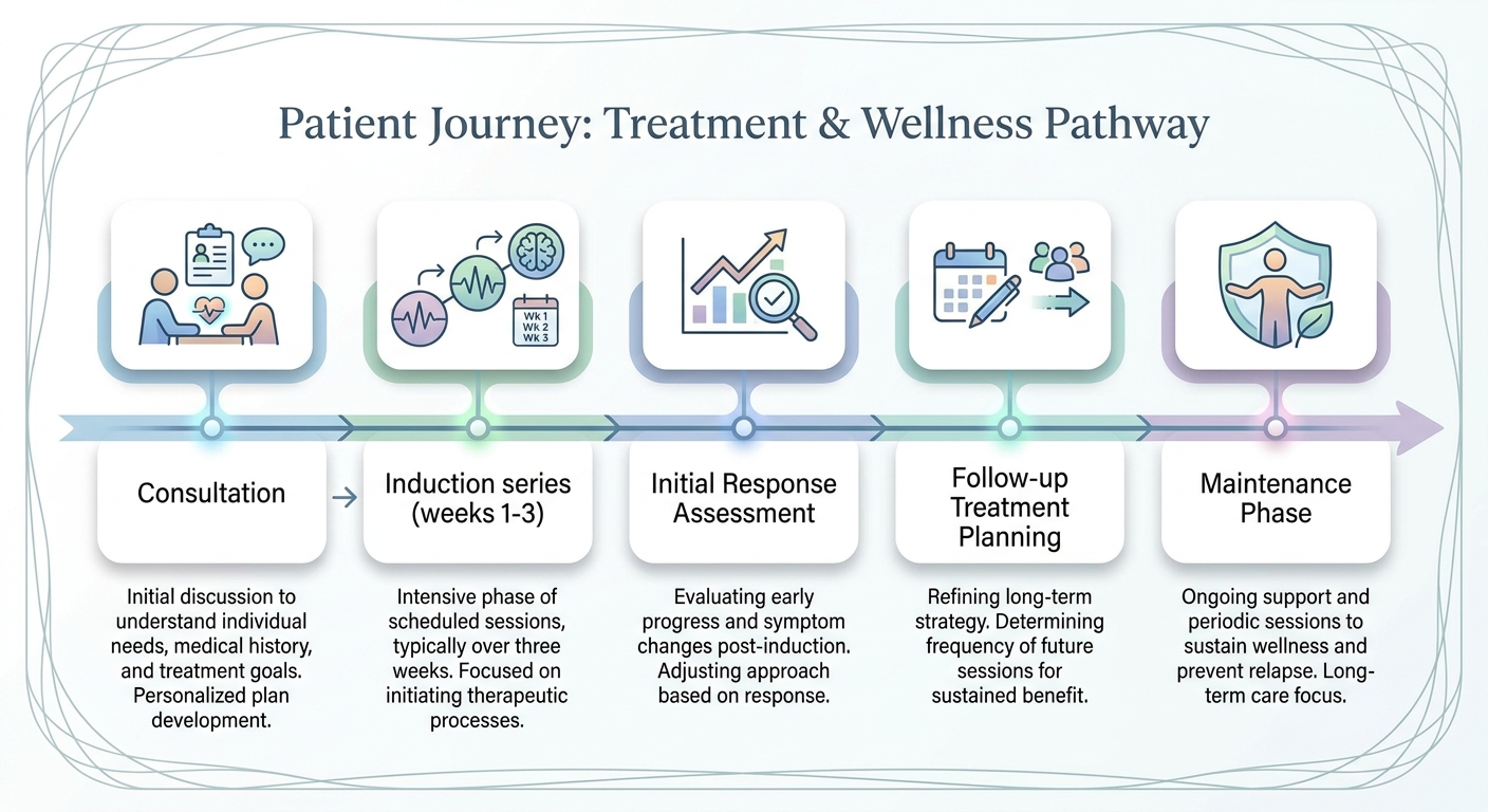 Diagram: Timeline of a typical ketamine treatment course
