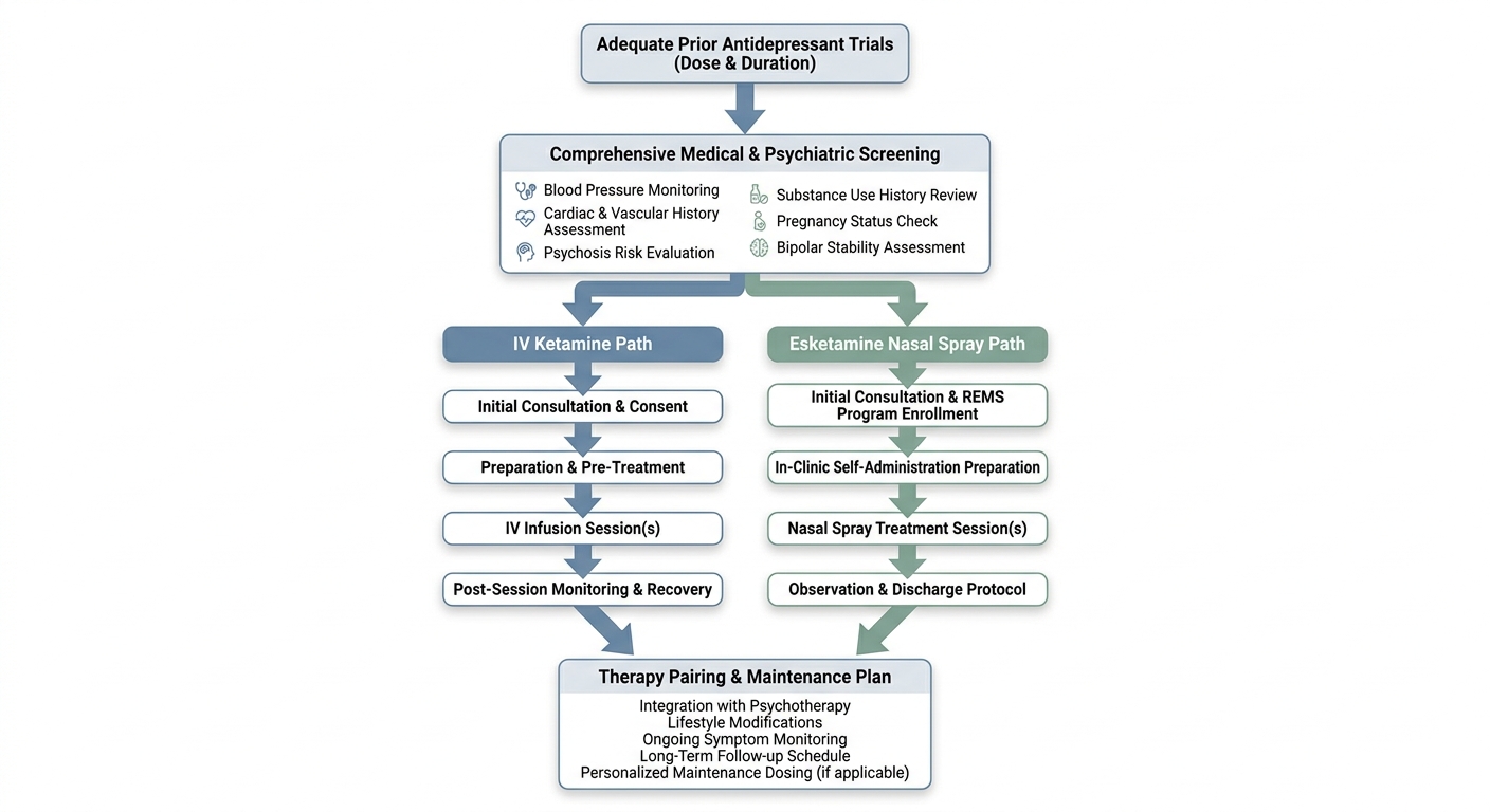 Diagram: How candidacy for ketamine therapy is assessed