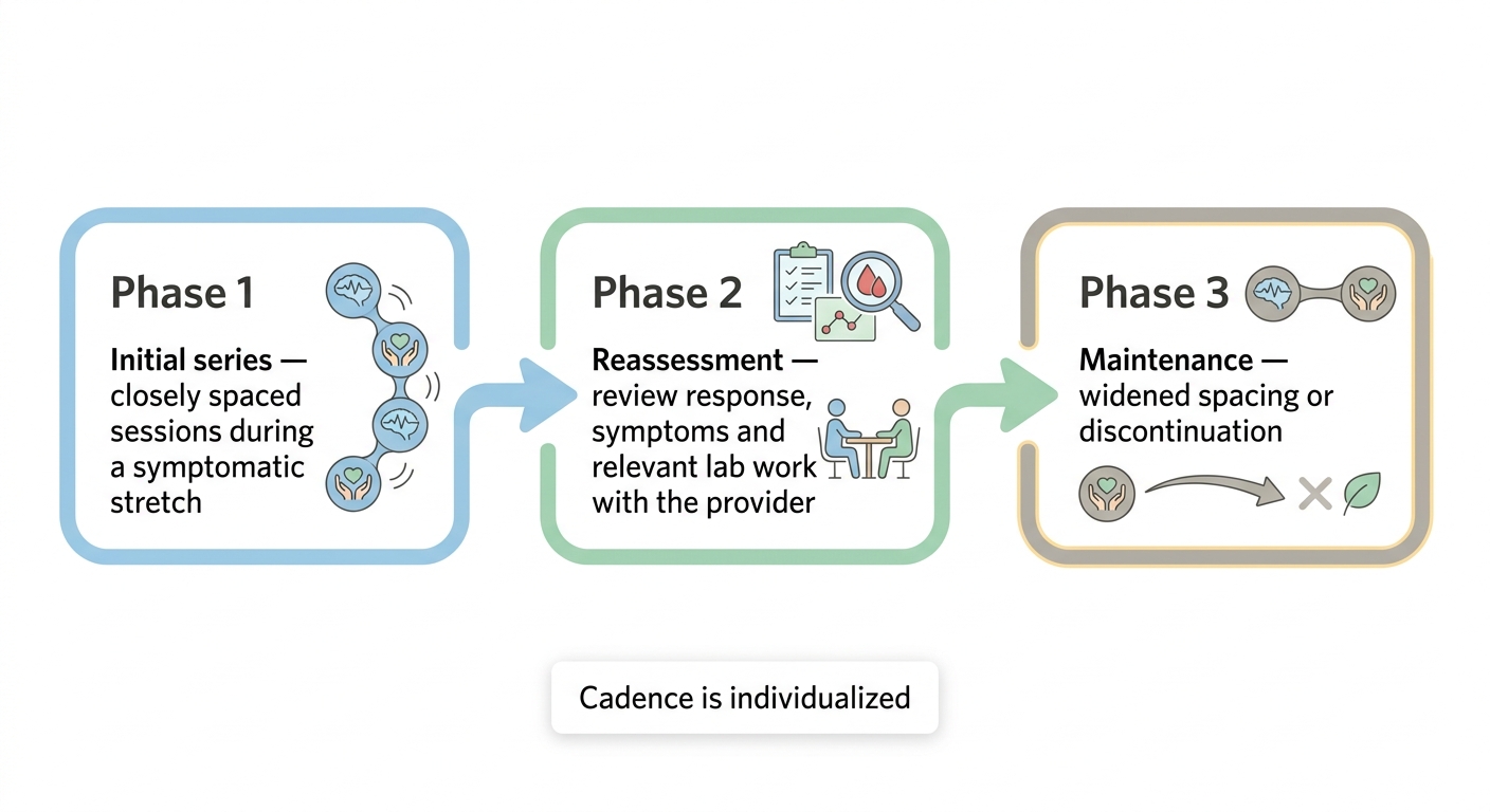 Diagram: Typical Myers Cocktail scheduling arc